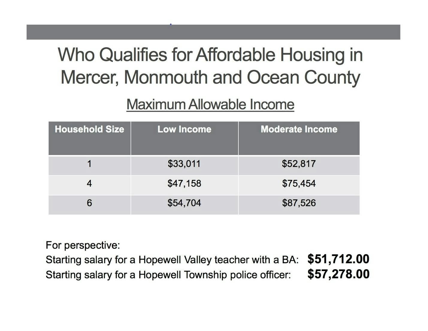 Maximum allowable income for affordable housing in Mercer, Monmouth and Ocean counties