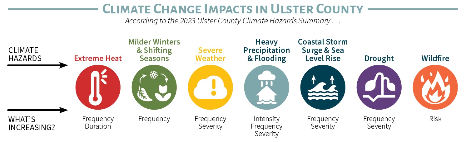 Climate Change Impacts in Ulster County
