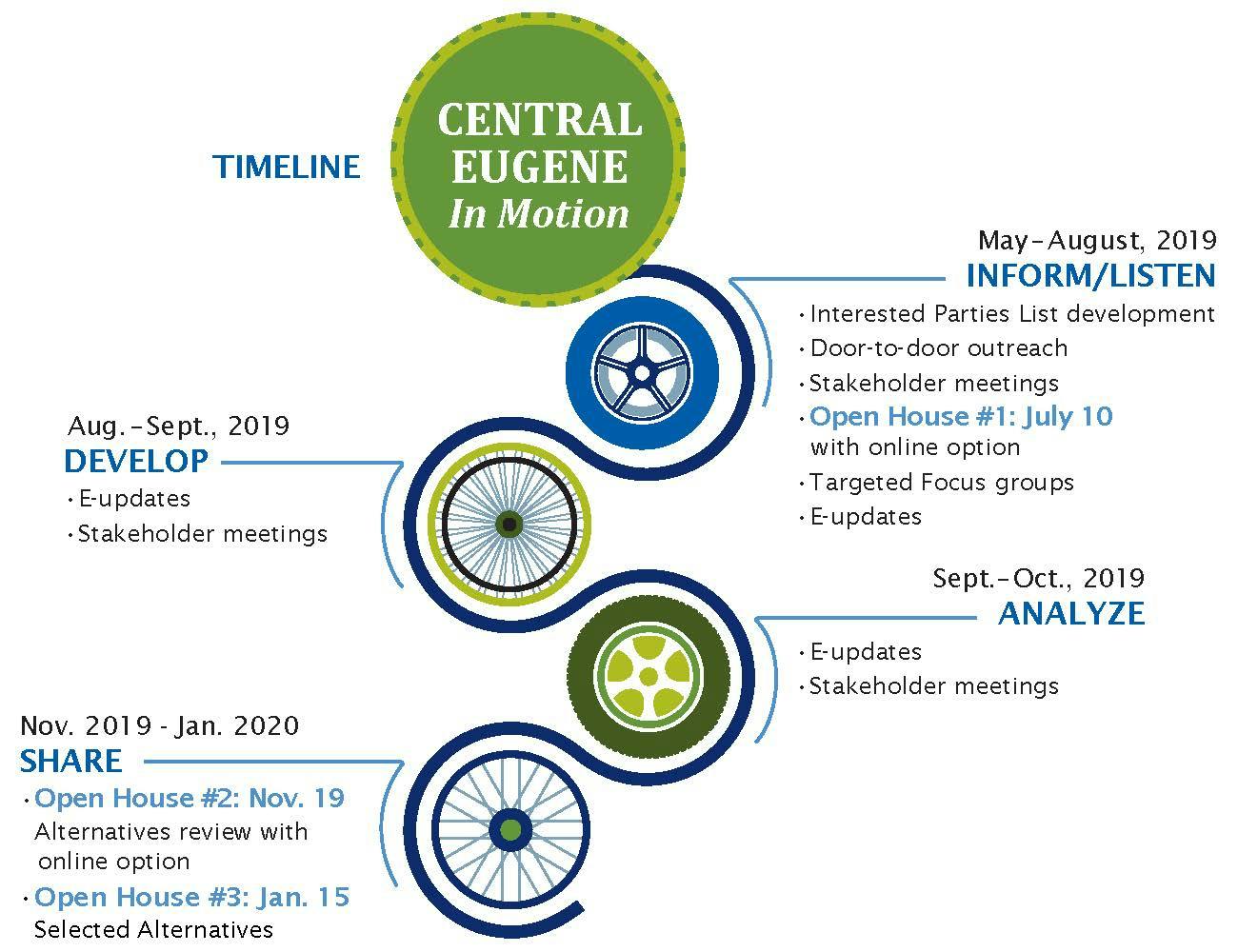 Central Eugene in Motion Timeline